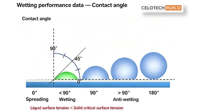 Wetting performance data